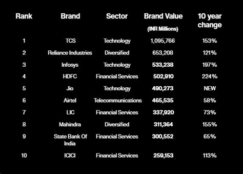 List Of India's Top 10 Companies In Terms Of Brand Value 2023 Released