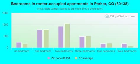 80138 Zip Code (Parker, Colorado) Profile - homes, apartments, schools ...
