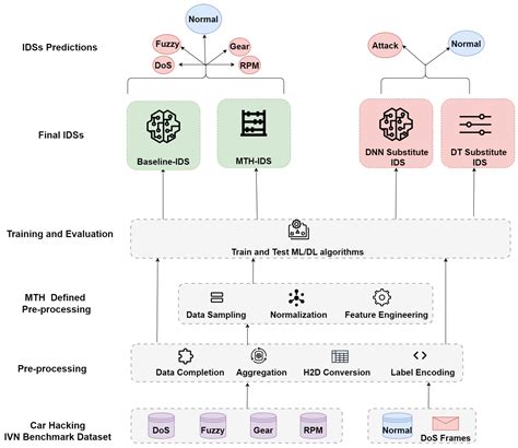 Adversarial Attacks on Intrusion Detection Systems in In-Vehicle ...