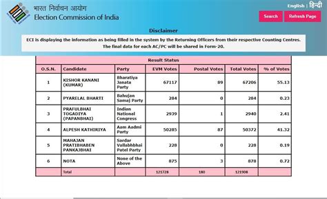 Varachha Assembly Seat Result: BJP के किशोरभाई ने आप के अल्पेश को हराया ...