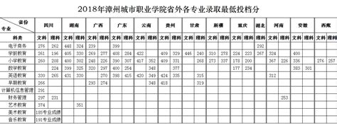 漳州城市职业学院学费2023年多少钱一年，各专业收费标准