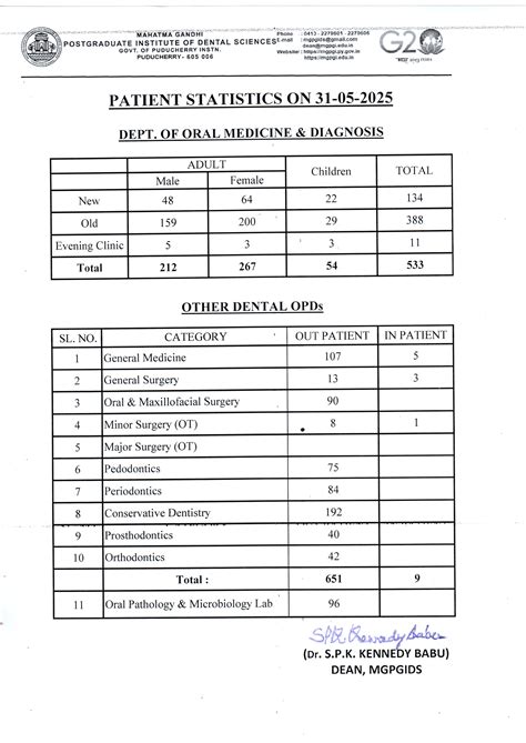 Daily OPD Census - 31-05-2025 | Official Website of Mahatma Gandhi ...