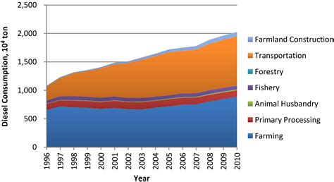 Diesel Consumption of Agriculture in China