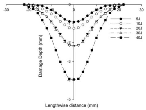 Low-Velocity Impact Behavior of Foam Core Sandwich Panels with Inter ...