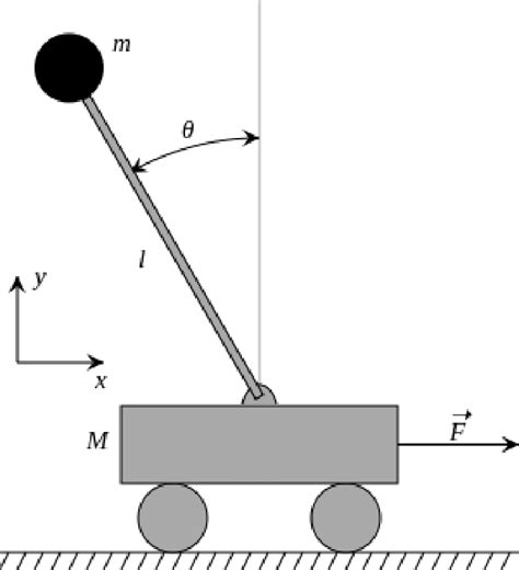 Inverted Pendulum Model 的图像结果