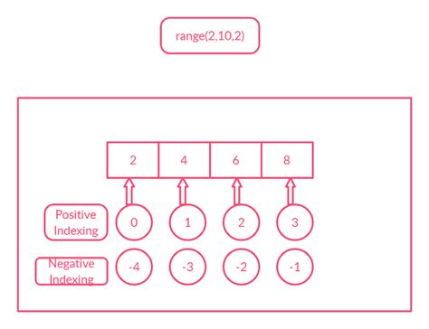 Range Operator Python 的图像结果