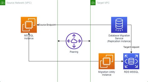 Image result for Amazon Database Migration Service