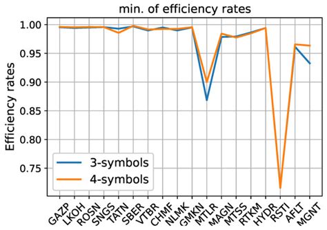 Efficiency of the Moscow Stock Exchange before 2022