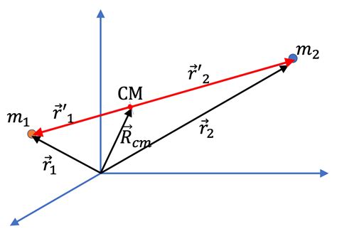 Image result for Two-Body Problem