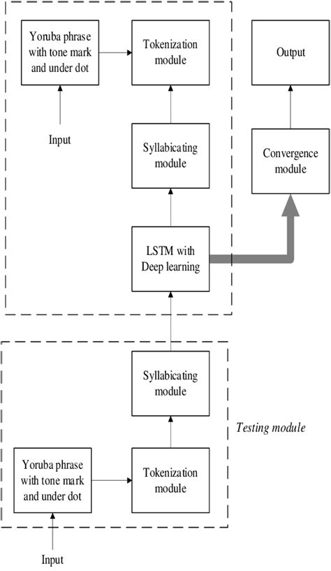 Image result for Python Sequential Model Lstm