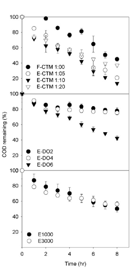 Image result for Cod Lab Experiment Formula