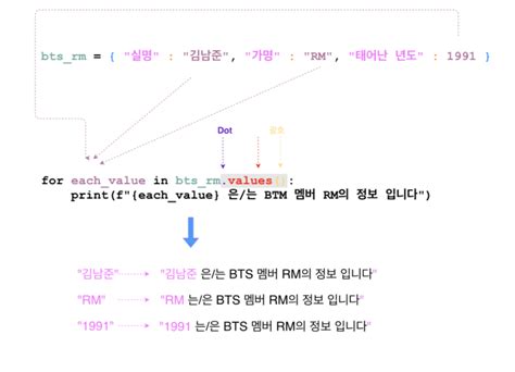 Image result for While Loop Python Dictionary