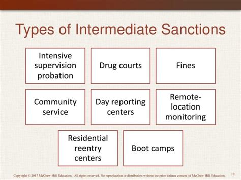 Image result for Types of Intermediate Sanctions
