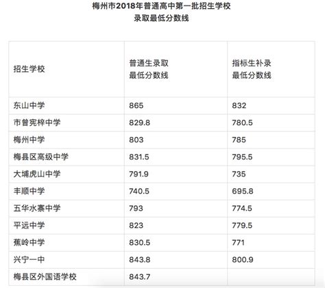 2018梅州中考第一批普通高中录取分数线公布