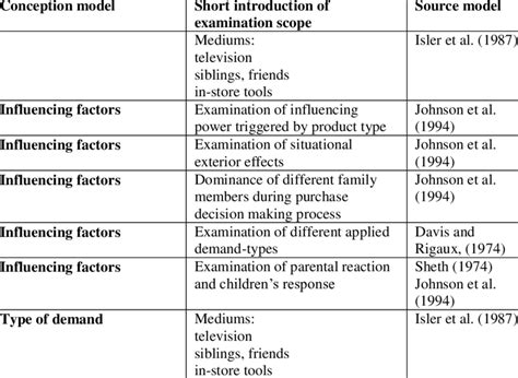 Image result for Point Conception Model