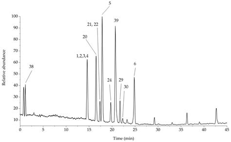 Characterization of Extracts of Coffee Leaves (Coffea arabica L.) by ...