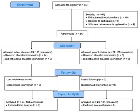 Multiple Recessions Coverage Using the Modified Tunnel Technique and ...