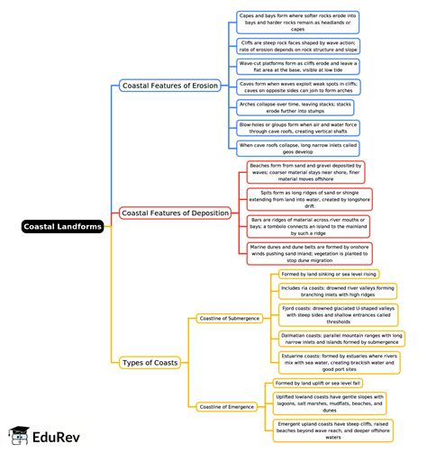Coastal Landforms Mind Map - UPSC Geography CSE PDF Download