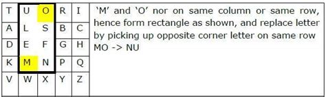 Encryption Process of Playfair Cipher 的图像结果