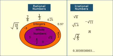 Irrational Numbers and Decimal Expansions of Real Numbers - Advance ...