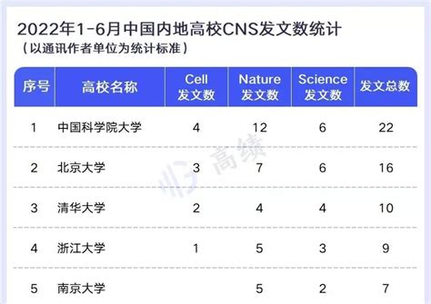 中国科学院大学是985还是211-中科大比清华北大还难考_草根科学网