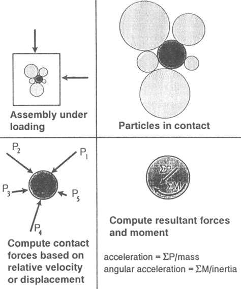 Image result for Discrete Element Method Property Development