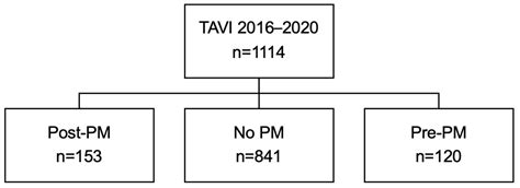 Permanent Pacemaker Implantation After TAVI and Its Association with ...