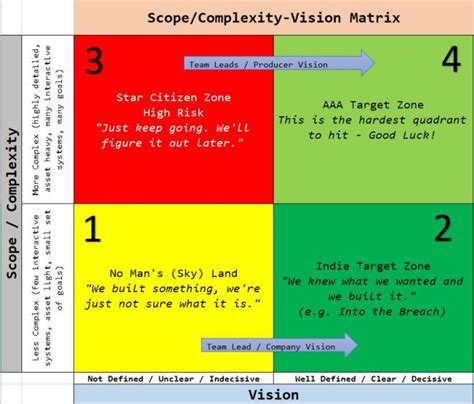Image result for Matrix Table in Vision Example
