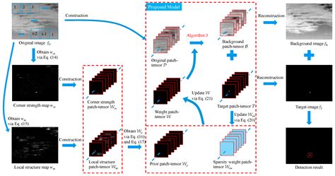 Infrared Small Target Detection Based on Partial Sum of the Tensor ...