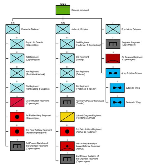 Military Organization Diagram with US Army Divisions