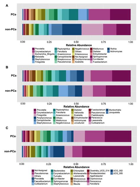 Microbiota of Urine, Glans and Prostate Biopsies in Patients with ...