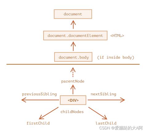 JavaScript DOM Architecture 的图像结果