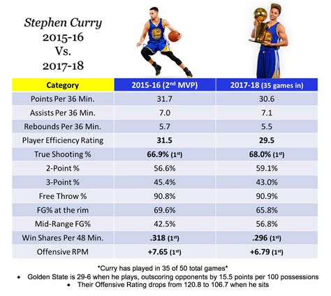 Stephen Curry 3Pt Percentage at Roger Hughes blog