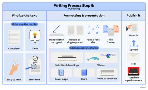 Publishing Writing Process 的图像结果