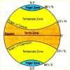 Draw a neat labelled diagram showing the thermal zones on the earth ...