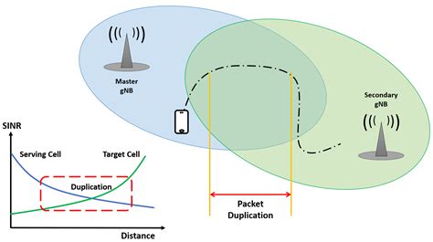 Multi-Connectivity-Based Adaptive Fractional Packet Duplication in ...