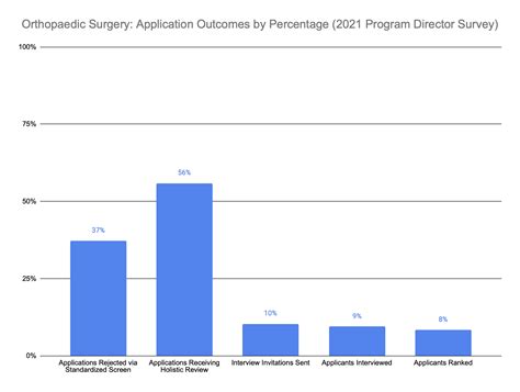 Orthopedic Surgeon Salary 2022