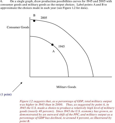 Image result for Production Possibilities Frontier Example
