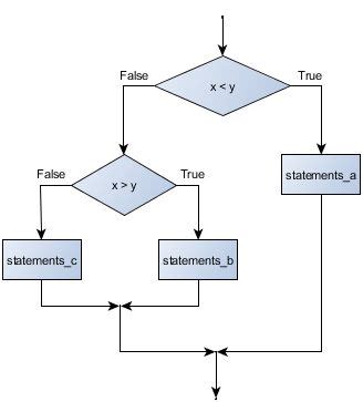 Image result for Flowchart Python Elements