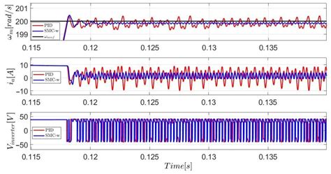 Speed Regulation of a Permanent Magnet DC Motor with Sliding Mode ...