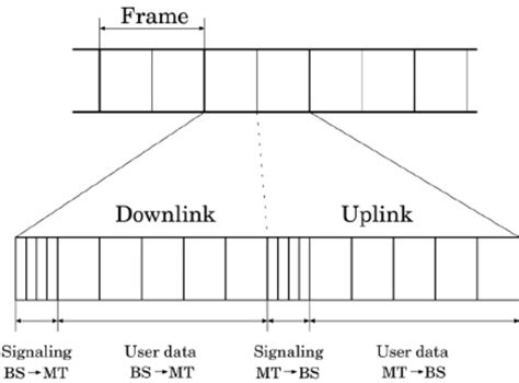 Image result for TDMA Frame