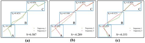 Trajectory Similarity Analysis with the Weight of Direction and k ...
