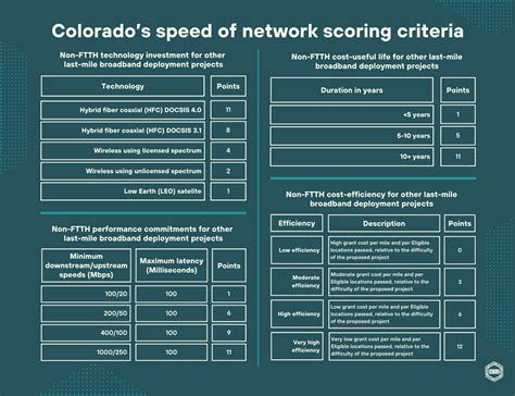 BEAD Broadband Funding Guide: Speed of network and other technical capabilities - Center on ...