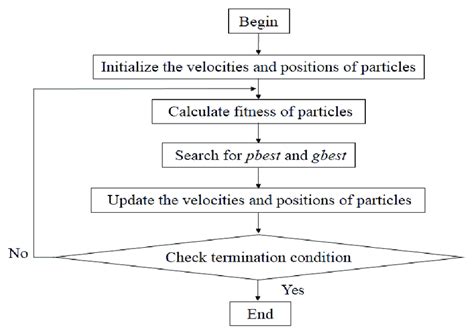Image result for PSO Algorithm Icon