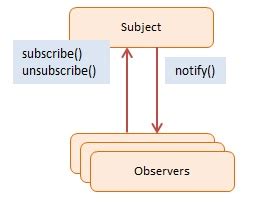 Image result for Observer Pattern JavaScript