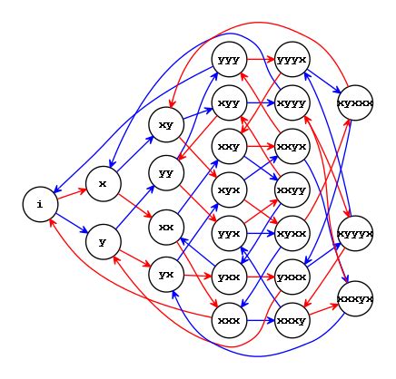 Graphviz Dot Language 的图像结果