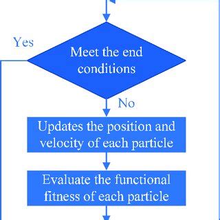 PSO Algorithm Flowchart 的图像结果