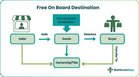 FOB Destination - Meaning, Vs FOB Shipping Point, Terms