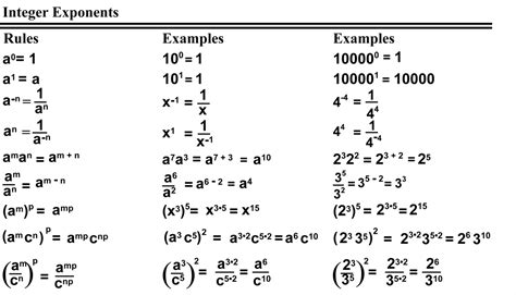Image result for Math Exponent Rules