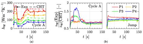 Experimental Validation of a Numerical Coupling Environment Applying ...